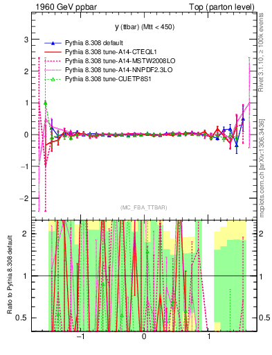 Plot of yttbar.asym in 1960 GeV ppbar collisions
