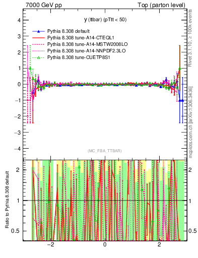Plot of yttbar.asym in 7000 GeV pp collisions