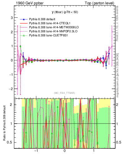 Plot of yttbar.asym in 1960 GeV ppbar collisions