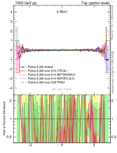 Plot of yttbar.asym in 7000 GeV pp collisions