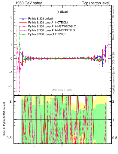 Plot of yttbar.asym in 1960 GeV ppbar collisions