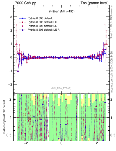 Plot of yttbar.asym in 7000 GeV pp collisions
