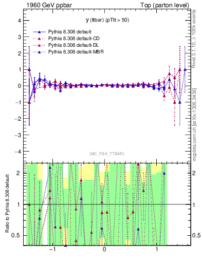 Plot of yttbar.asym in 1960 GeV ppbar collisions