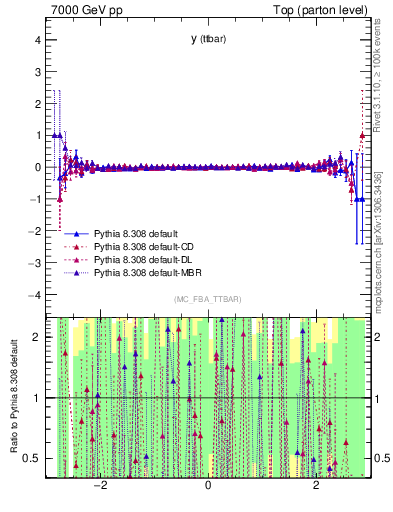 Plot of yttbar.asym in 7000 GeV pp collisions