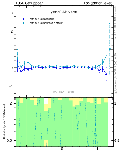 Plot of yttbar.asym in 1960 GeV ppbar collisions