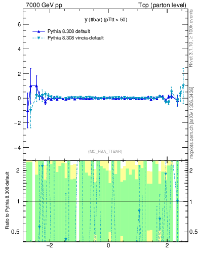 Plot of yttbar.asym in 7000 GeV pp collisions