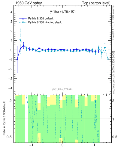 Plot of yttbar.asym in 1960 GeV ppbar collisions
