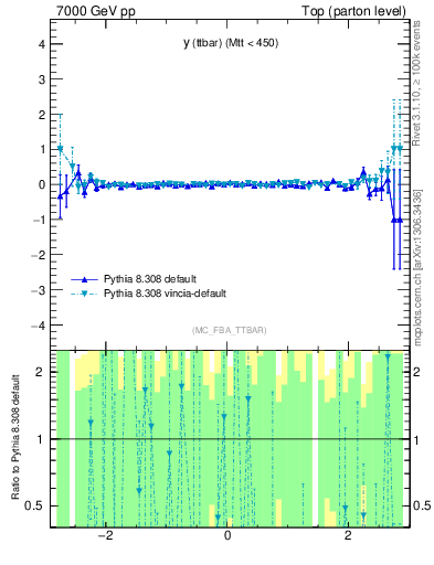 Plot of yttbar.asym in 7000 GeV pp collisions