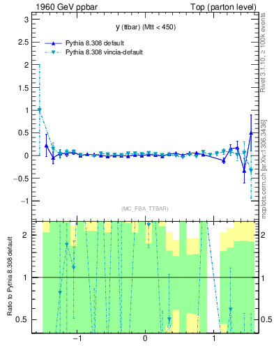 Plot of yttbar.asym in 1960 GeV ppbar collisions