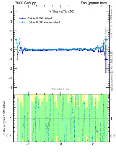 Plot of yttbar.asym in 7000 GeV pp collisions