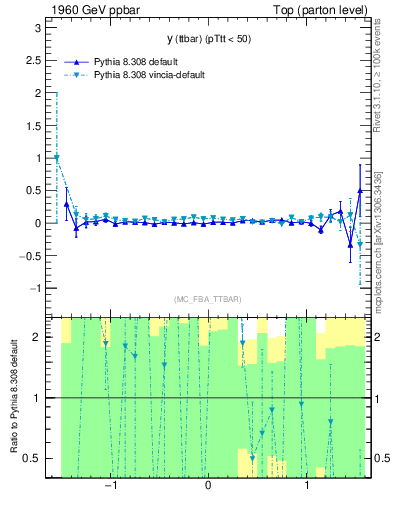 Plot of yttbar.asym in 1960 GeV ppbar collisions