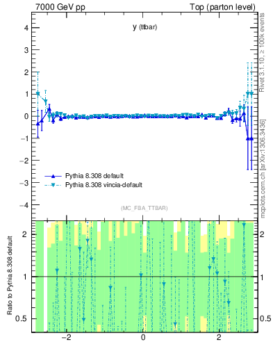Plot of yttbar.asym in 7000 GeV pp collisions
