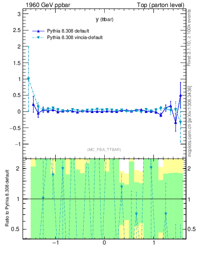 Plot of yttbar.asym in 1960 GeV ppbar collisions