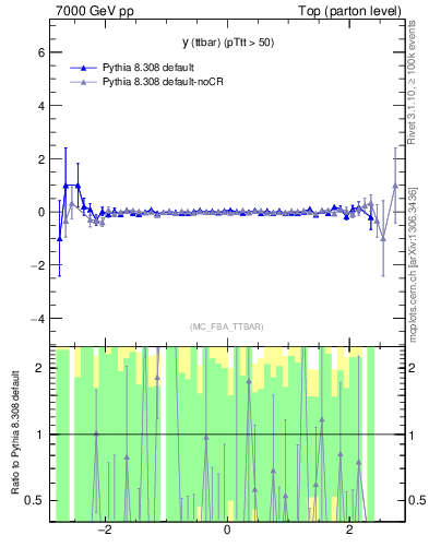 Plot of yttbar.asym in 7000 GeV pp collisions