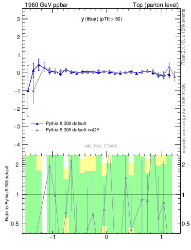 Plot of yttbar.asym in 1960 GeV ppbar collisions