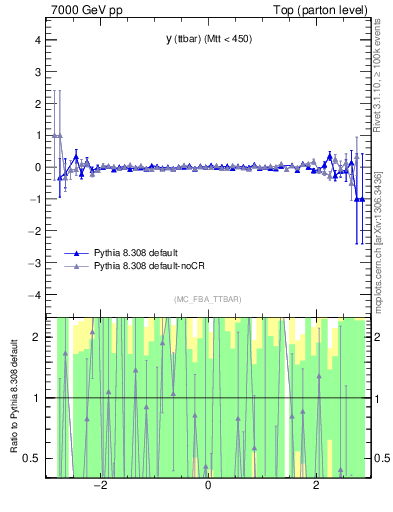 Plot of yttbar.asym in 7000 GeV pp collisions