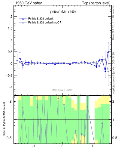 Plot of yttbar.asym in 1960 GeV ppbar collisions