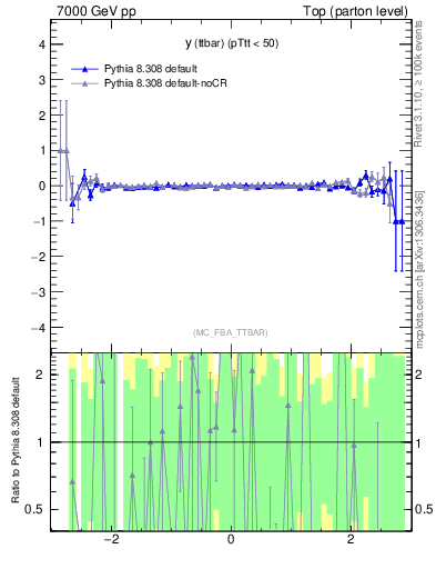Plot of yttbar.asym in 7000 GeV pp collisions