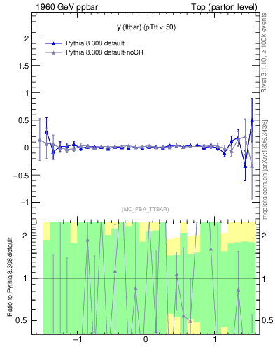 Plot of yttbar.asym in 1960 GeV ppbar collisions
