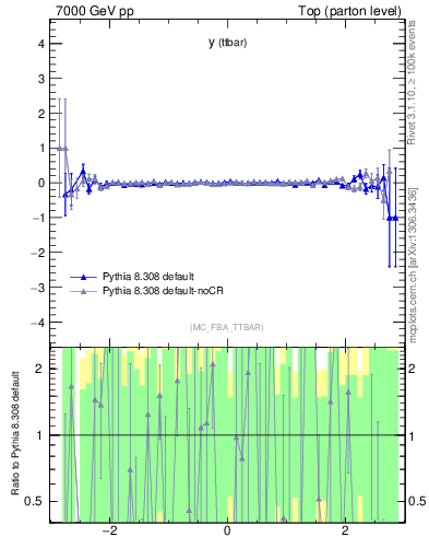 Plot of yttbar.asym in 7000 GeV pp collisions