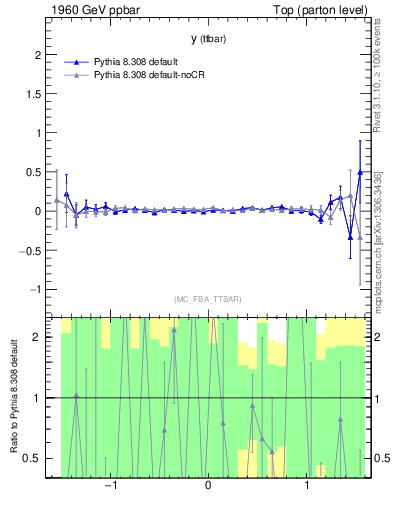 Plot of yttbar.asym in 1960 GeV ppbar collisions