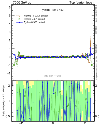 Plot of yttbar.asym in 7000 GeV pp collisions