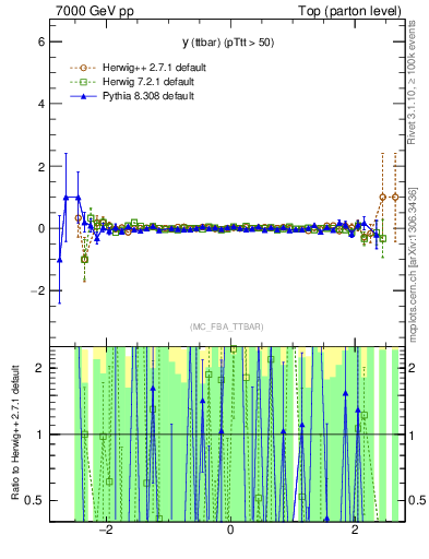 Plot of yttbar.asym in 7000 GeV pp collisions