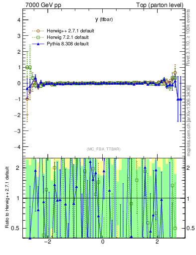 Plot of yttbar.asym in 7000 GeV pp collisions