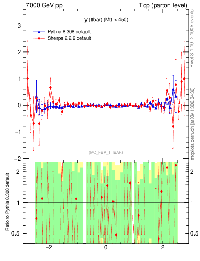 Plot of yttbar.asym in 7000 GeV pp collisions