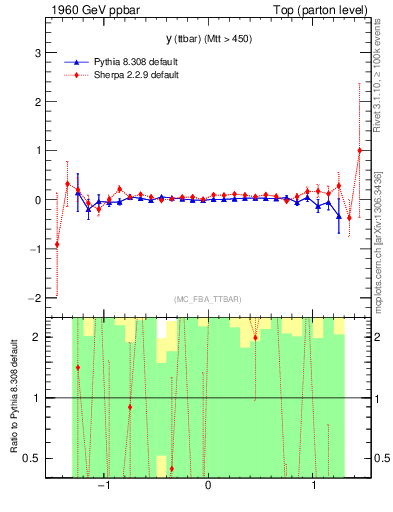 Plot of yttbar.asym in 1960 GeV ppbar collisions