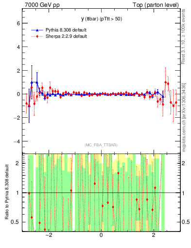 Plot of yttbar.asym in 7000 GeV pp collisions