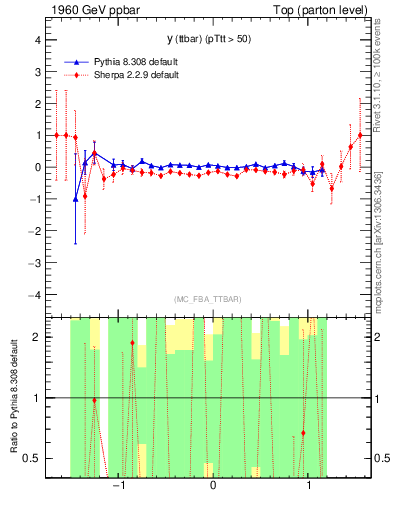 Plot of yttbar.asym in 1960 GeV ppbar collisions