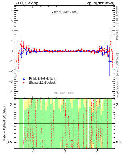 Plot of yttbar.asym in 7000 GeV pp collisions