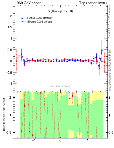 Plot of yttbar.asym in 1960 GeV ppbar collisions