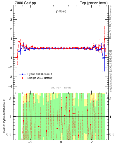 Plot of yttbar.asym in 7000 GeV pp collisions