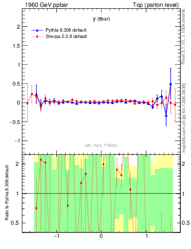 Plot of yttbar.asym in 1960 GeV ppbar collisions