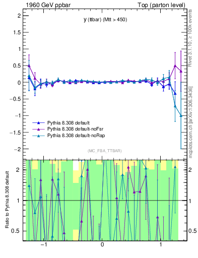 Plot of yttbar.asym in 1960 GeV ppbar collisions