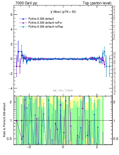 Plot of yttbar.asym in 7000 GeV pp collisions