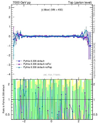 Plot of yttbar.asym in 7000 GeV pp collisions