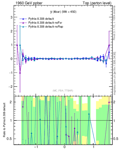 Plot of yttbar.asym in 1960 GeV ppbar collisions