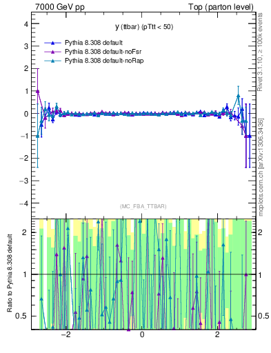 Plot of yttbar.asym in 7000 GeV pp collisions