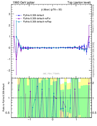 Plot of yttbar.asym in 1960 GeV ppbar collisions