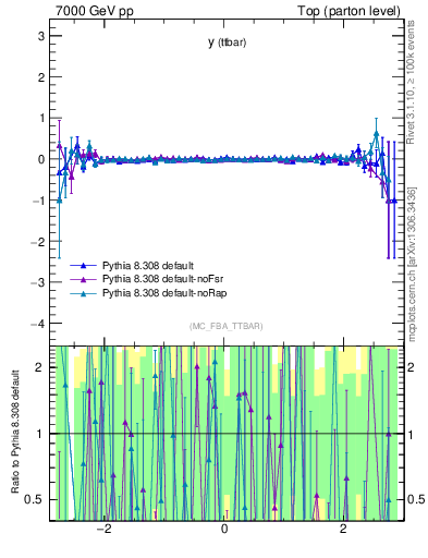 Plot of yttbar.asym in 7000 GeV pp collisions
