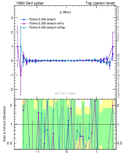 Plot of yttbar.asym in 1960 GeV ppbar collisions