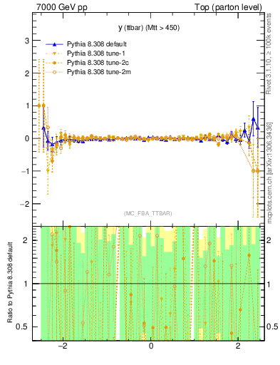 Plot of yttbar.asym in 7000 GeV pp collisions