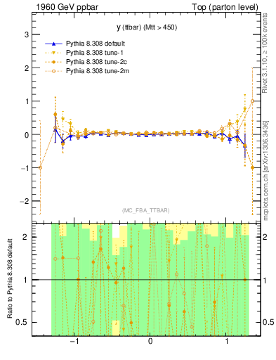 Plot of yttbar.asym in 1960 GeV ppbar collisions