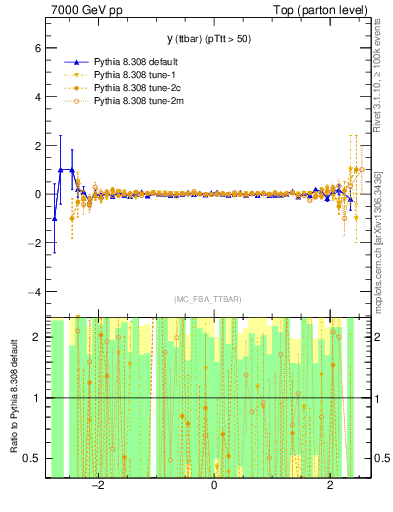 Plot of yttbar.asym in 7000 GeV pp collisions