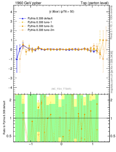 Plot of yttbar.asym in 1960 GeV ppbar collisions
