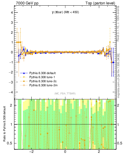 Plot of yttbar.asym in 7000 GeV pp collisions