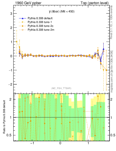 Plot of yttbar.asym in 1960 GeV ppbar collisions